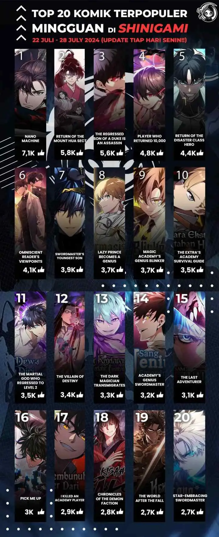 Player Who Returned 10,000 Years Later chapter 90 halaman 20